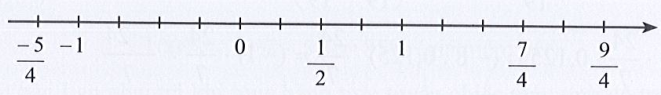 Sách bài tập Toán 7 Bài 1: Tập hợp ℚ các số hữu tỉ - Cánh diều (ảnh 1)
