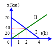 Đồ thị tọa độ − thời gian của hai chiếc xe I và II được biểu diễn như hình vẽ bên (ảnh 1)