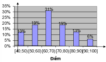 Quan sát biểu đồ tần suất hình cột sau, hãy cho biết lớp nào có tần suất là 19% (ảnh 1)