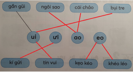 Giải Tiếng Việt lớp 1 (Dành cho buổi học thứ hai) Tập 1 Tiết 1: ui ưi ao eo – Kết nối tri thức (ảnh 1)