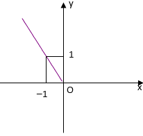 Hình vẽ sau đây là đồ thị của hàm số nào? y=|x| y=-x (ảnh 1)