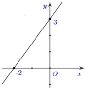 Cho hàm số y=ax+b có đồ thị là hình bên. Giá trị của a và b là (ảnh 1)
