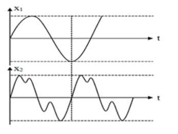 Đồ thị dao động âm do hai dụng cụ phát ra biểu diễn như hình vẽ bên. Ta có kết luận (ảnh 1)