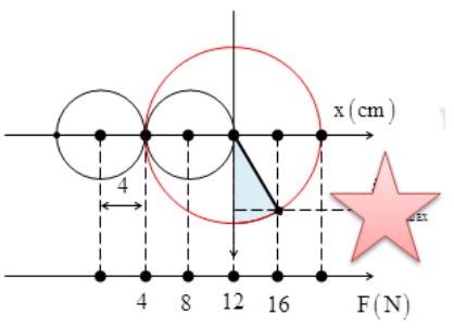 Một lò xo nhẹ, có độ cứng k = 100 N/m được treo vào một điểm cố định, đầu dưới treo vật (ảnh 1)