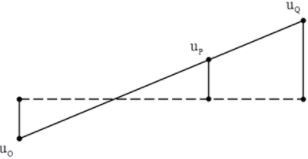 Tại thời điểm đầu tiên t = 0 đầu O của sợi dây cao su căng thẳng nằm ngang bắt đầu dao động (ảnh 1)