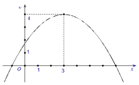 Cho hàm số y=ax^2+bx+c có đồ thì (P) như hình.Khẳng định nào sau đây (ảnh 1)