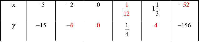 Sách bài tập Toán 7 Bài 7: Đại lượng tỉ lệ thuận - Cánh diều (ảnh 1)