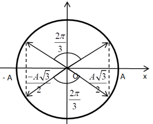 Một sóng cơ truyền trong một môi trường dọc theo trục Ox với phương trình u = 5cos(6pi t - pi x) (ảnh 1)