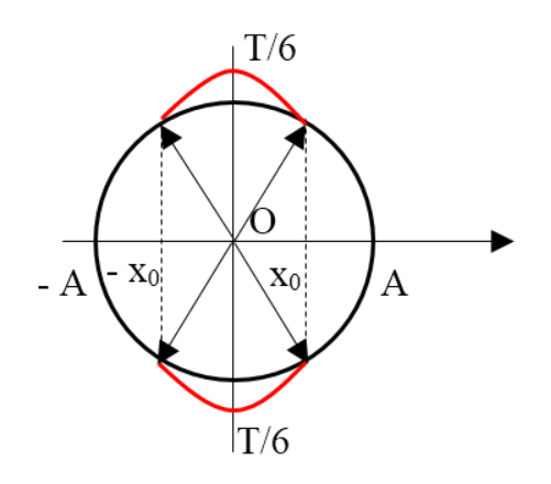 Một con lắc lò xo dao động điều hòa với chu kì T và biên độ 5 cm. Biết trong một chu kì (ảnh 1)