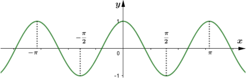 Cho hàm số y = cos2x (ảnh 1)