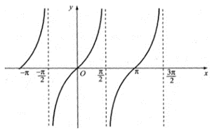Hãy xác định giá trị của x trên đoạn   để hàm số y = tanx (ảnh 1)