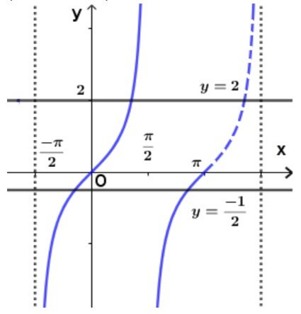 Phương trình 2tanx – 2cotx – 3 = 0 có số nghiệm thuộc khoảng  (ảnh 1)