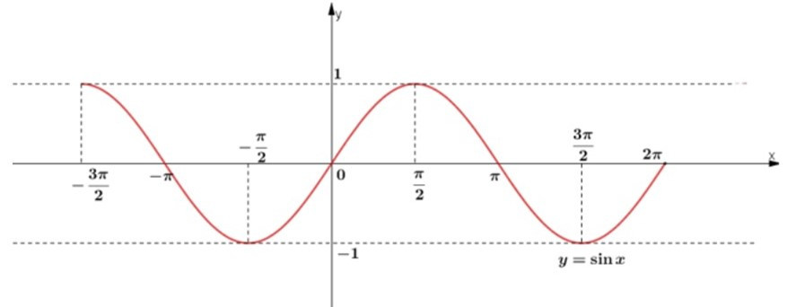 Căn cứ vào đồ thị hàm số y = sinx, tìm những giá trị của x  (ảnh 1)