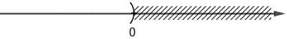 Giải các bất phương trình và biểu diễn tập nghiệm trên trục số (15 - 6x)/3 > 5  (ảnh 1)