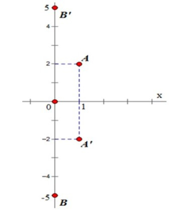 Tìm ảnh của các điểm A(1; 2), B(0; -5) qua phép đối xứng qua trục Ox (ảnh 1)