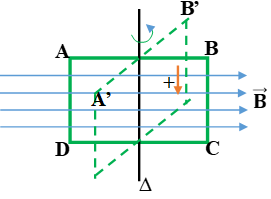 Khi một mạch kín phẳng, quay xung quanh một trục nằm trong mặt phẳng chứa mạch trong một từ trường (ảnh 1)