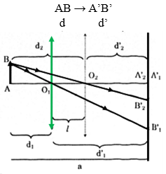 Vật sáng AB được đặt song song với màn và cách màn một khoảng cố định a (ảnh 1)