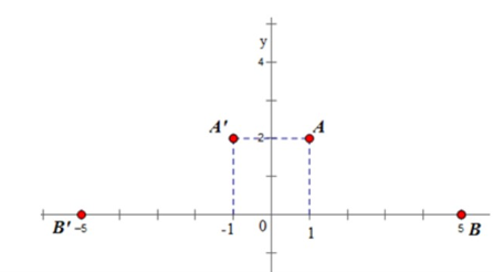 Tìm ảnh của các điểm A(1; 2), B(5; 0) qua phép đối xứng trục Oy (ảnh 1)