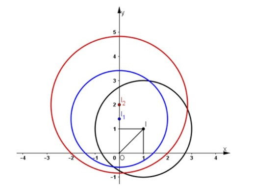 Trong mặt phẳng Oxy cho điểm I(1; 1) và đường trong tâm I bán kính 2 (ảnh 1)