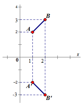 Chọn hệ tọa độ Oxy sao cho trục Ox trùng với trục đối xứng (ảnh 1)