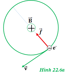 Hình 22.6 là quỹ đạo tròn của một electron trong một mặt phẳng vuông góc với từ trường đều B (ảnh 1)