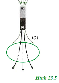 Hãy xác định chiều dòng điện cảm ứng xuất hiện (ảnh 1)