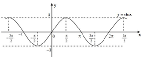 Dựa vào đồ thị hàm số y = sinx, tìm các khoảng giá trị của x  (ảnh 1)