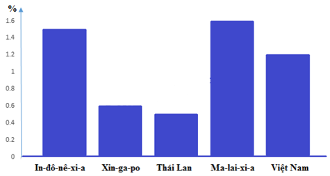 Tỉ lệ dân số năm 2008 của các nước thuộc khu vực (ảnh 1)