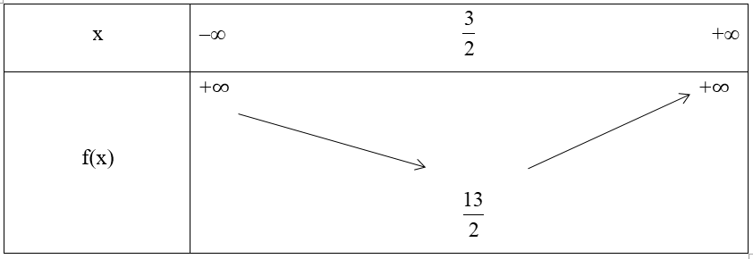 Tìm khoảng đồng biến, khoảng nghịch biến của hàm số y = 2x2 – 6x + 11 (ảnh 1)