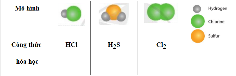 Luyện tập 6 trang 42 KHTN lớp 7: Viết công thức hóa học cho các chất được biểu diễn bằng những mô hình sau (ảnh 1)