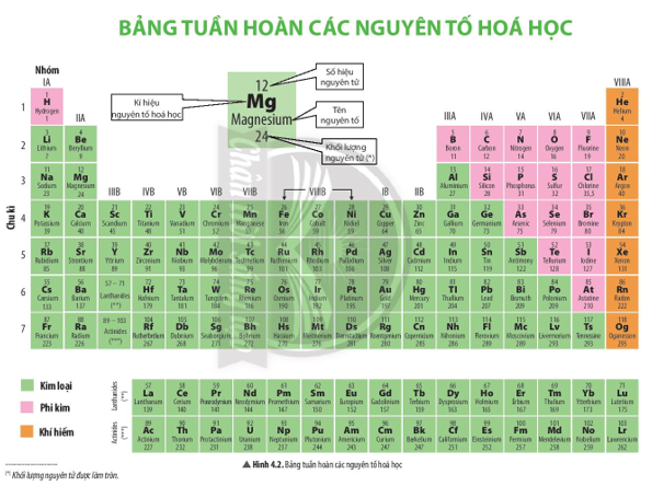 Giải Khoa học tự nhiên 7 Bài 4: Sơ lược bảng tuần hoàn các nguyên tố hóa học - Chân trời sáng tạo (ảnh 1)