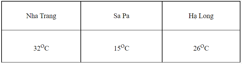 Vở bài tập Toán lớp 3 Tập 1 trang 81 Bài 33: Nhiệt độ. Đơn vị đo nhiệt độ - Kết nối tri thức (ảnh 1)