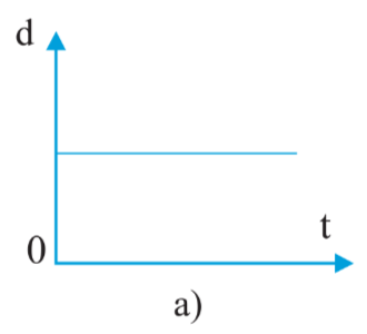 Giải Vật lí 10 Bài 2: Đồ thị độ dịch chuyển – thời gian. Độ dịch chuyển tổng hợp và vận tốc tổng hợp - Cánh diều (ảnh 1)