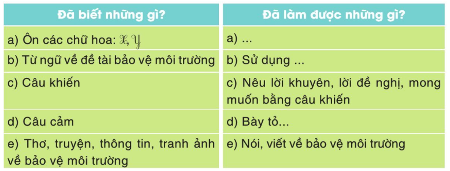 Tự đánh giá trang 93 Tiếng Việt lớp 3 Tập 2 – Cánh diều (ảnh 1)
