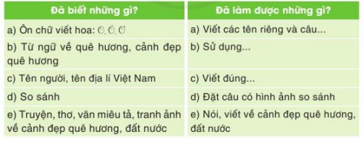 Tự đánh giá trang 16 Tiếng Việt lớp 3 Tập 2 – Cánh diều (ảnh 1)