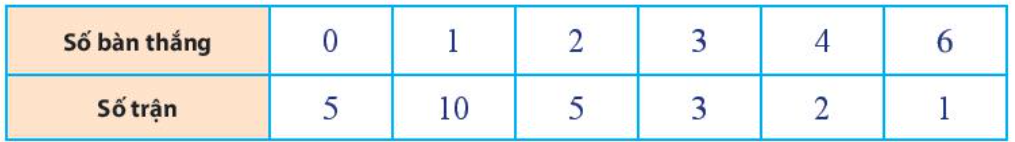 Giải Toán 10 Bài 3: Các số đặc trưng đo xu thế trung tâm của mẫu số liệu - Chân trời sáng tạo (ảnh 1)
