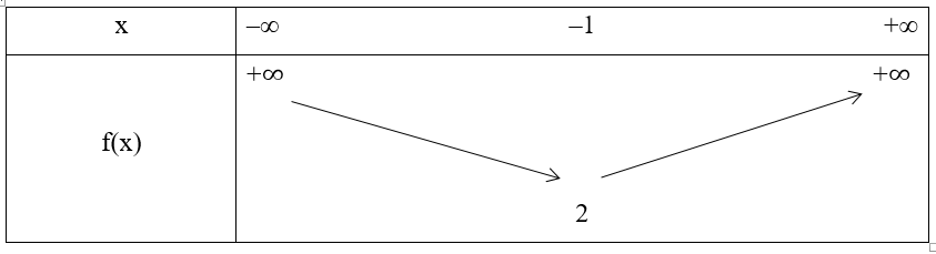 Lập bảng biến thiên của hàm số y = x^2 + 2x + 3. Hàm số này có giá trị (ảnh 1)