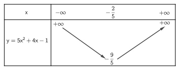 Bài 2: Hàm số bậc hai. Đồ thị hàm số bậc hai và ứng dụng - Cánh diều (ảnh 1)