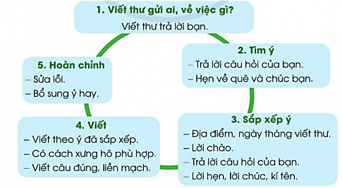 Viết trang 23 Tiếng Việt lớp 3 Tập 2 – Cánh diều (ảnh 1)