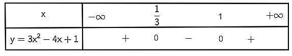 Giải Toán 10 Bài 3: Dấu của tam thức bậc hai - Cánh diều (ảnh 1)