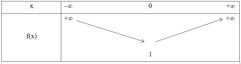 Cho hàm số bậc hai y = f(x) = ax^2 + bx + c có f(0) = 1, f(1) = 2, f(2) = 5 (ảnh 1)