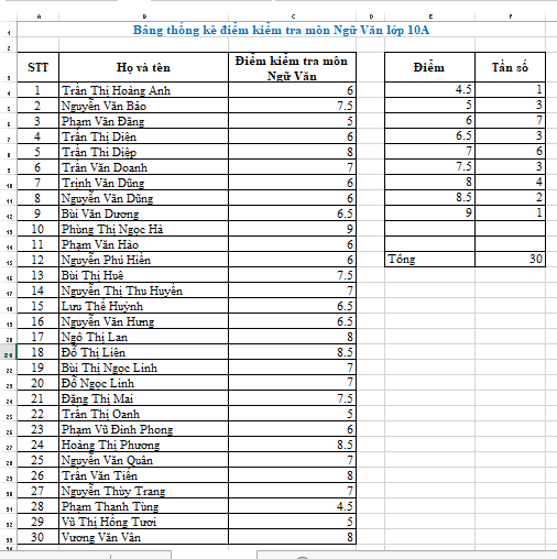 Giải Toán 10 Bài 2: Dùng bảng tính để tính các số đặc trưng của mẫu số liệu thống kê - Chân trời sáng tạo (ảnh 1)