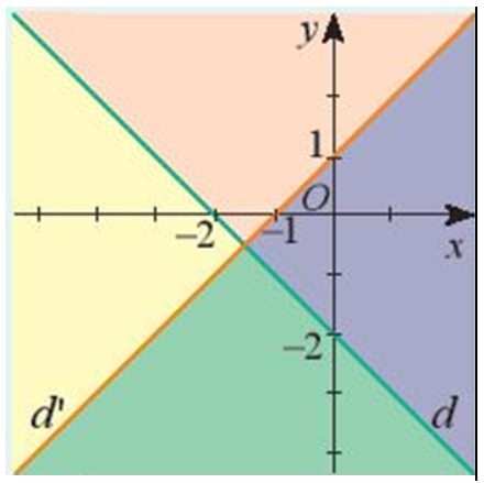 Hai đường thẳng d: y = – x – 2 và d’: y = x + 1 chia mặt phẳng (ảnh 1)