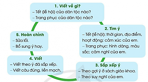 Góc sáng tạo trang 57, 58 Tiếng Việt lớp 3 Tập 2 – Cánh diều (ảnh 1)