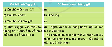 Tự đánh giá trang 58 Tiếng Việt lớp 3 Tập 2 – Cánh diều (ảnh 1)