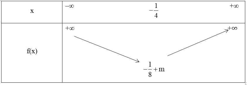 Cho hàm số y = 2x^2 + x + m. Hãy xác định giá trị của m (ảnh 1)