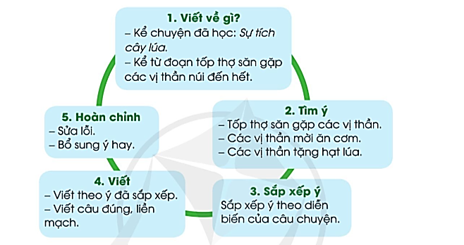 Viết trang 111 Tiếng Việt lớp 3 Tập 2 – Cánh diều (ảnh 1)