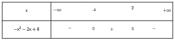 Giải Toán 10 Bài 4: Bất phương trình bậc hai một ẩn - Cánh diều (ảnh 1)