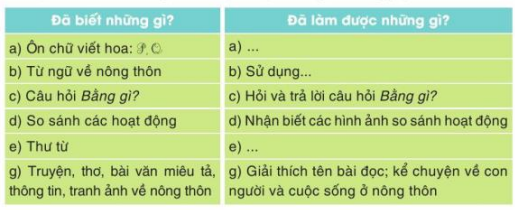 Tự đánh giá trang 30 Tiếng Việt lớp 3 Tập 2 – Cánh diều (ảnh 1)