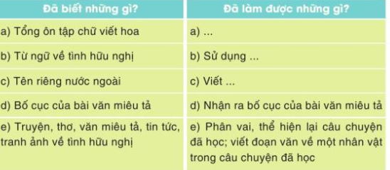 Tự đánh giá trang 115 Tiếng Việt lớp 3 Tập 2 – Cánh diều (ảnh 1)